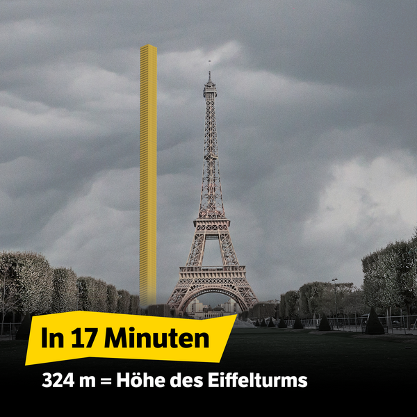 Text in der Abbildung: in 17 Minuten: 324Meter = Höhe des Eifelturmes