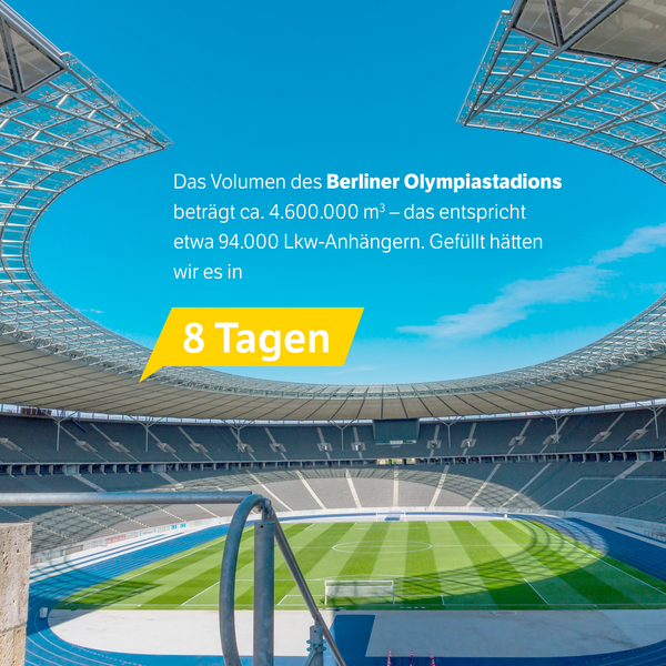 Das Bild zeigt ein Fußballstadion. Es enthält zudem folgenden Text: Das Volumen des Berliner Olympiastadions beträgt circa 4.600.000 Kubikmeter - das entspricht etwa 94.000 LKW-Anhängern. Gefüllt hätten wir es in 8 Tagen.