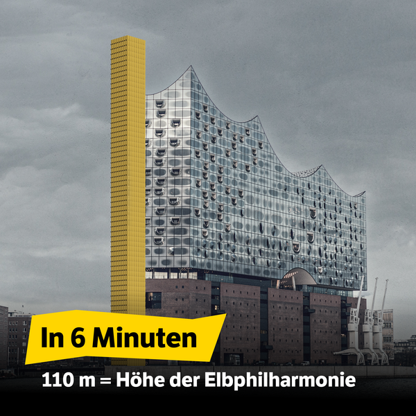 Text in der Abbildung: In 6 Minuten: 110 m = Höhe der Elbphilharmonie