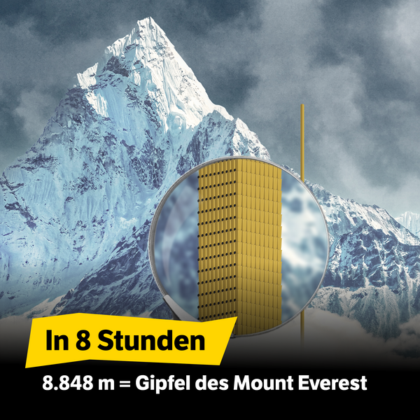 Text in der Abbildung: in 8 Stunden: 8848 Meter = Höhe des Mount Everest